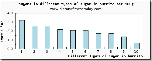 sugar in burrito sugars per 100g